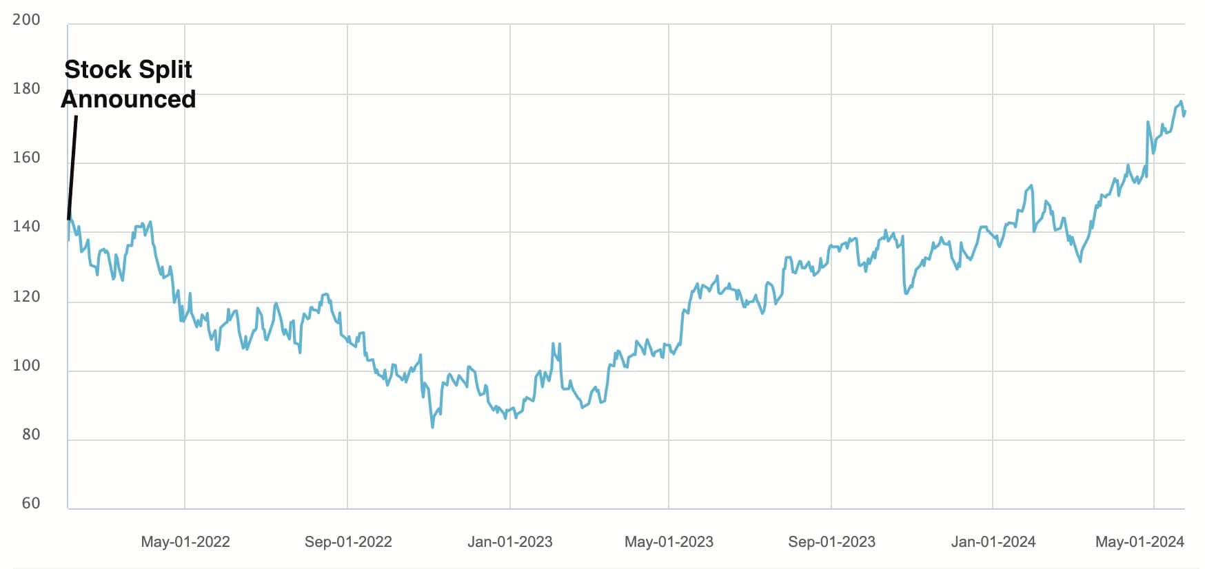 NVIDIA Announced a 101 Stock Split Here's the Returns of Other Tech